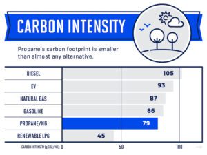 Propane: Cleaner Renewable Affodable